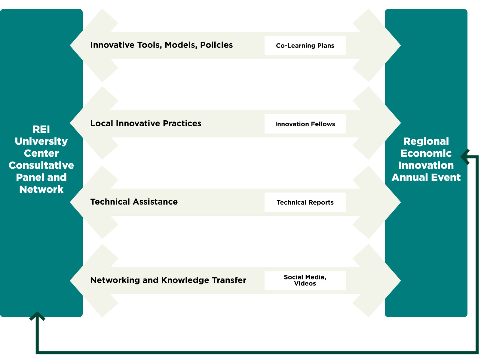 REI model diagram. On the left side is a box labeled 'REI University Center Consultative Panel and Network' and on the right a box labeled 'Regional Economic Innovation Annual Event.' Four large bidirectional arrows connect them, as well as a small one on the outside. The arrows are 'Innovative Tools, Models, Policies/Co-Learning Plans,' 'Local Innovative Practices/Innovation Fellows,' 'Technical Assistance/Technical Reports,' and 'Networking and Knowledge Transfer/Social Media, Videos.' The small line is unlabeled.